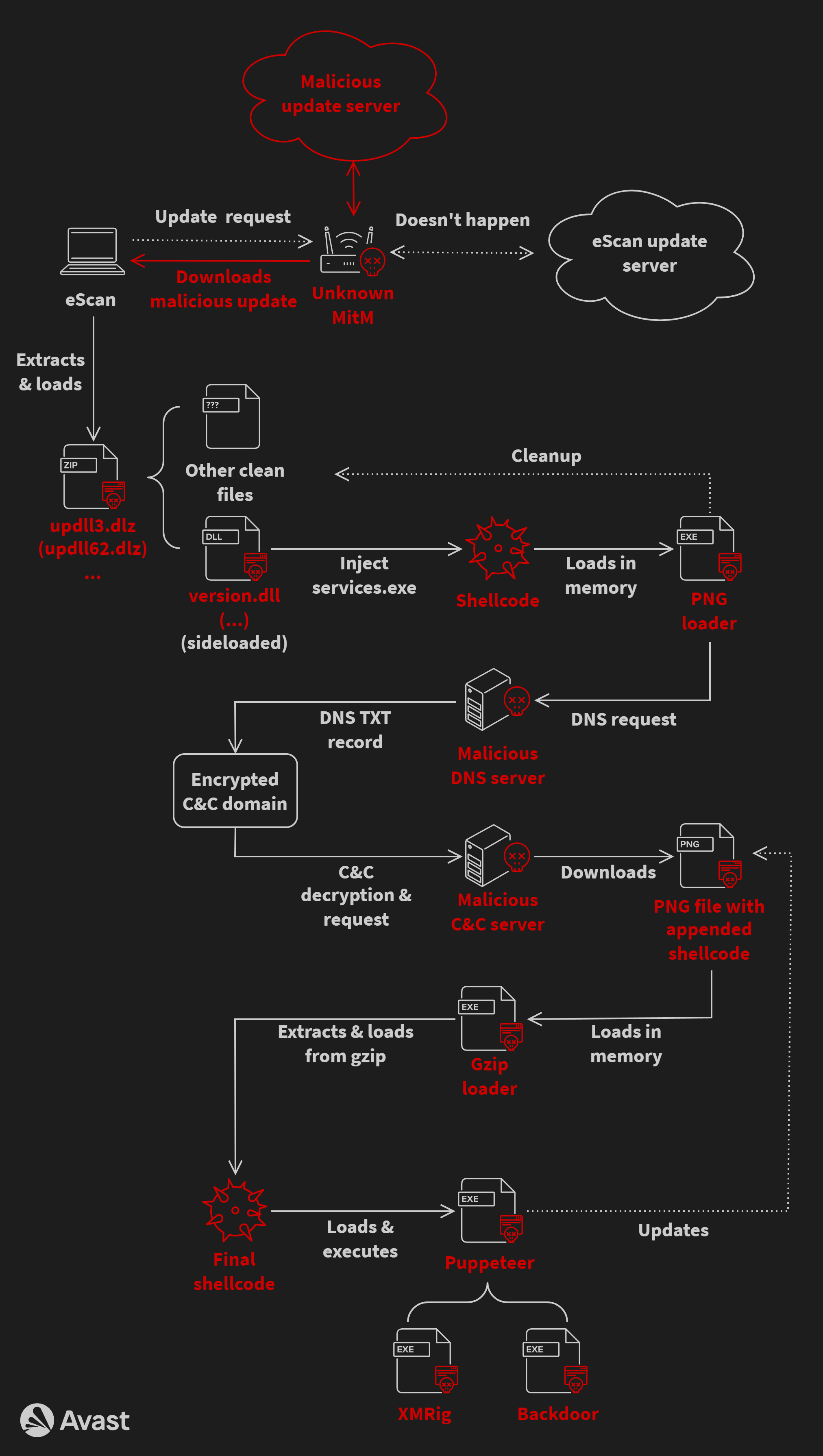 HACKERS HIJACKED THE ESCAN ANTIVIRUS UPDATE MECHANISM IN MALWARE ...